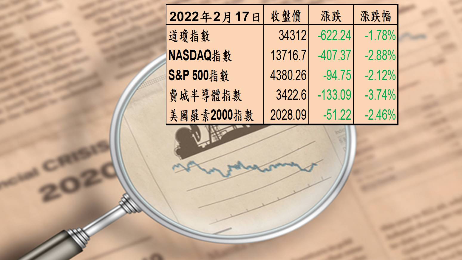 加速緊縮陰影揮之不去高估值股為殺盤重心，四大指數續跌| 美股放大鏡