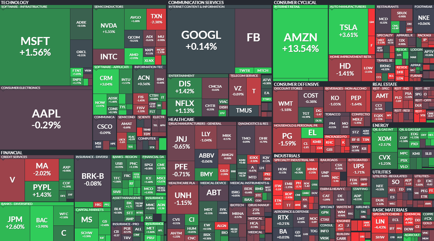 美股盤後】非農優於預期、亞馬大漲14% 激勵三大指數由黑翻紅-jeff_lai | CMoney投資網誌