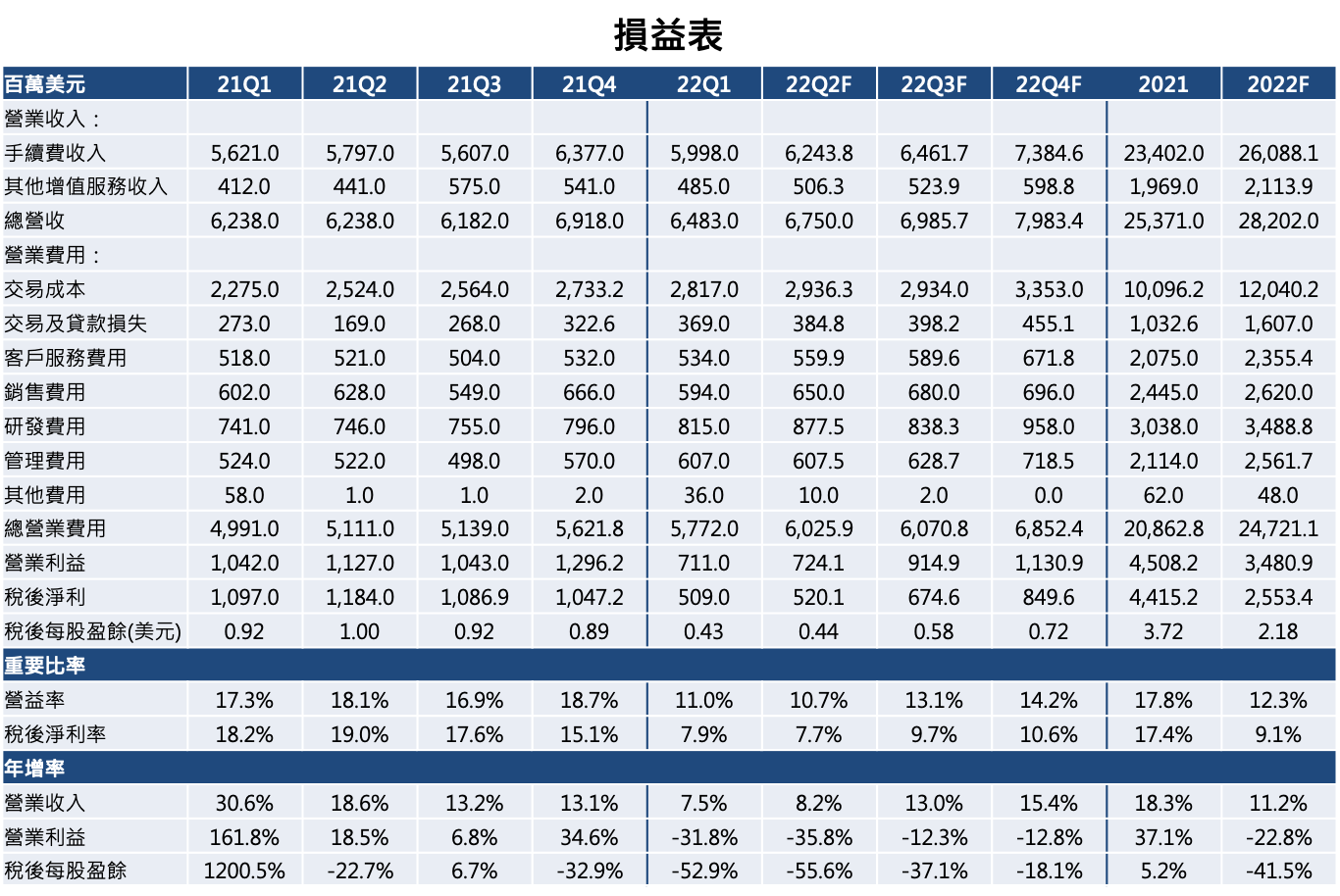 美股研究報告】PayPal 22Q1 飽受供應鏈、通膨問題困擾，再度下修全年展望| 美股放大鏡