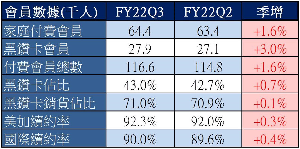 美股研究報告】好市多Costco FY22Q3 會員續訂率創歷史新高，同店銷售持續增長！ | 美股放大鏡