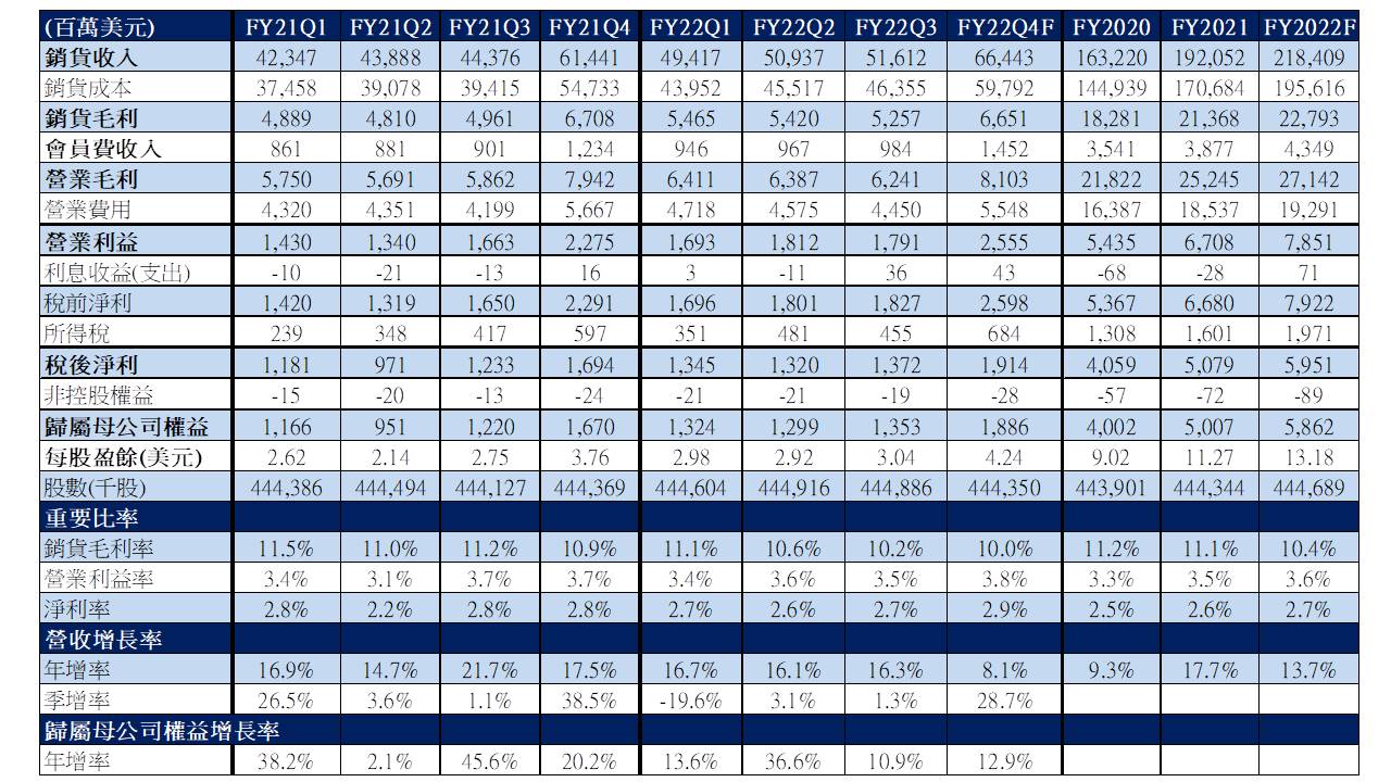 美股研究報告】好市多Costco FY22Q3 會員續訂率創歷史新高，同店銷售持續增長！ | 美股放大鏡