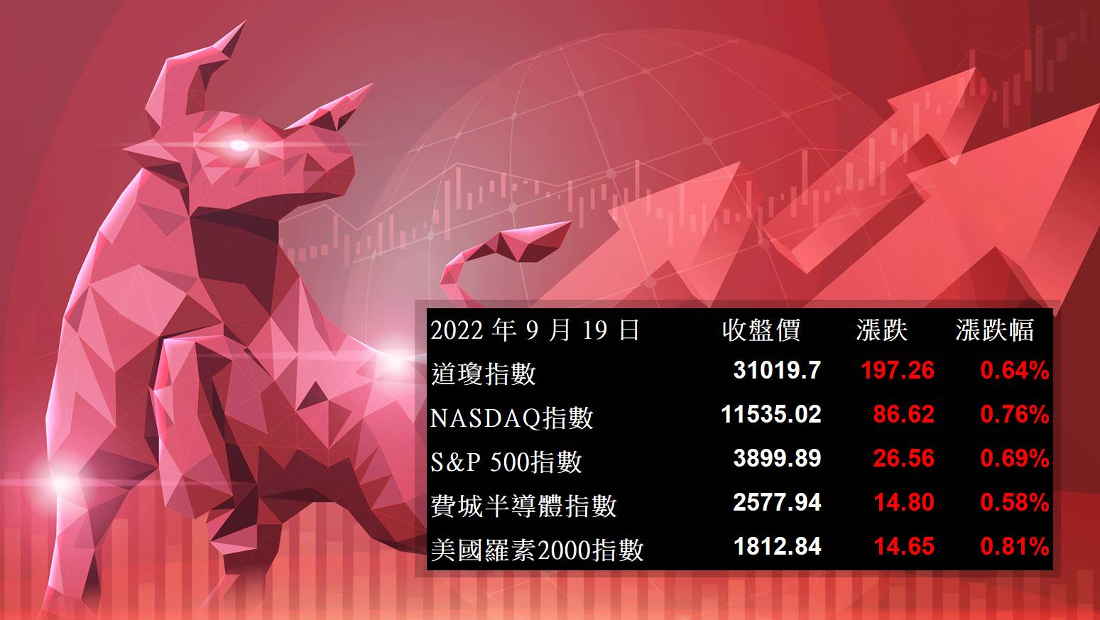 美股盤後】聯準會大幅升息擔憂籠罩，美股四大指數驚險收紅！ (2022.09.20) - 美股放大鏡MAGNIFIER