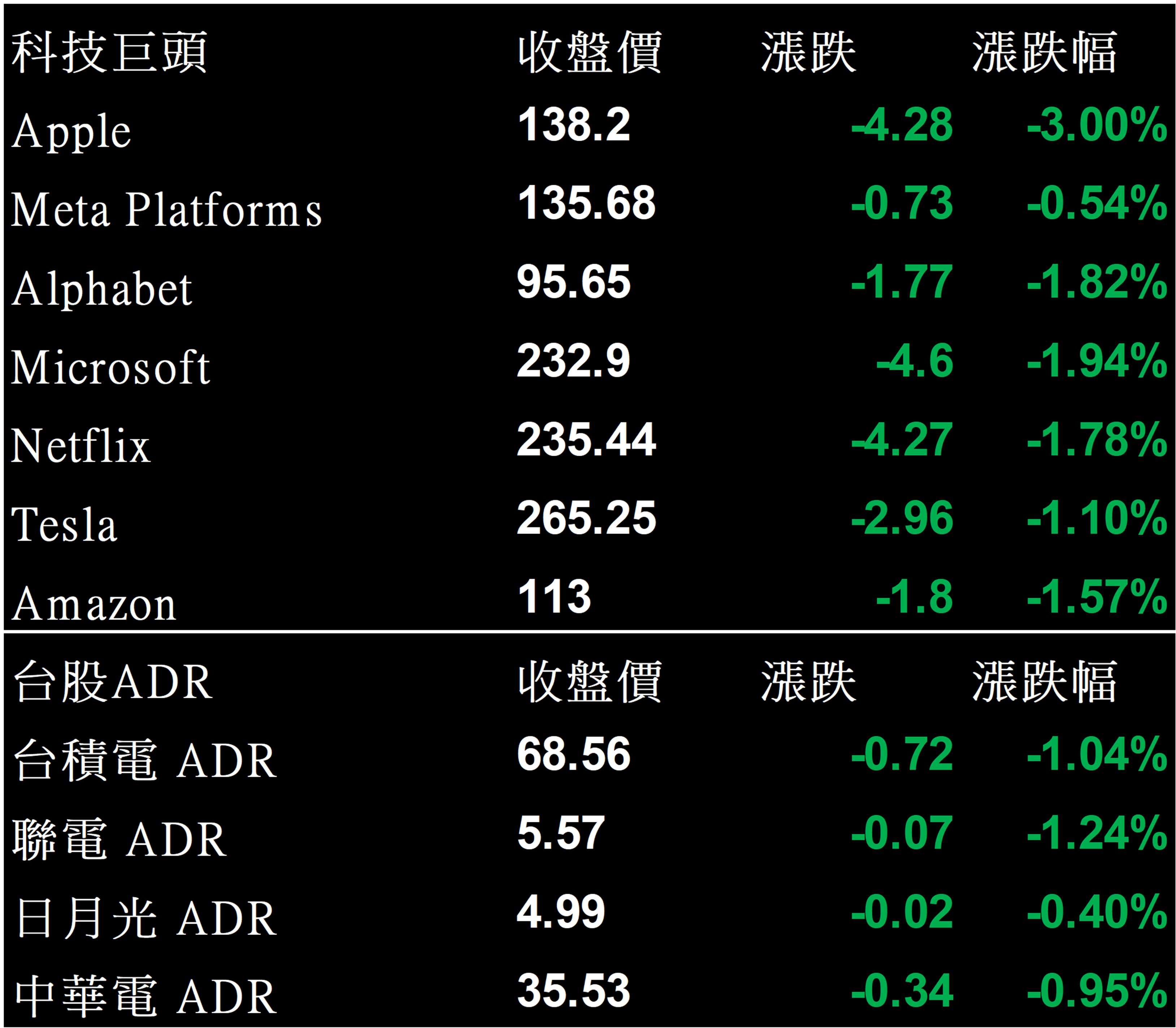 美股盤後】美股四大指數盡墨，道瓊跌破29,000點大關(2022.10.03)￼ - 美股放大鏡MAGNIFIER
