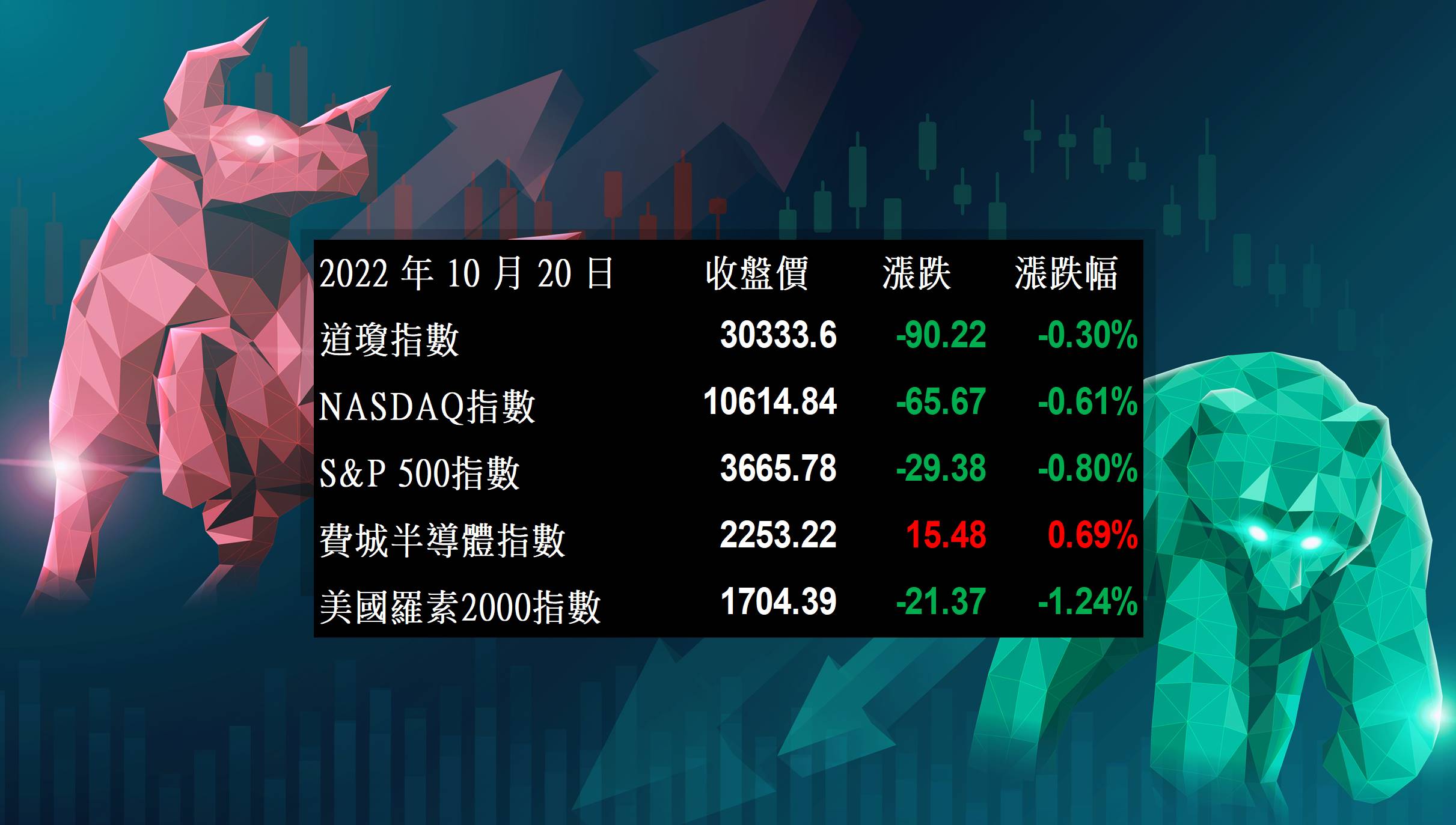 美股盤後】聯準官員再度放鷹，美股四大指數衝高回落(2022.10.21) - 美股放大鏡MAGNIFIER