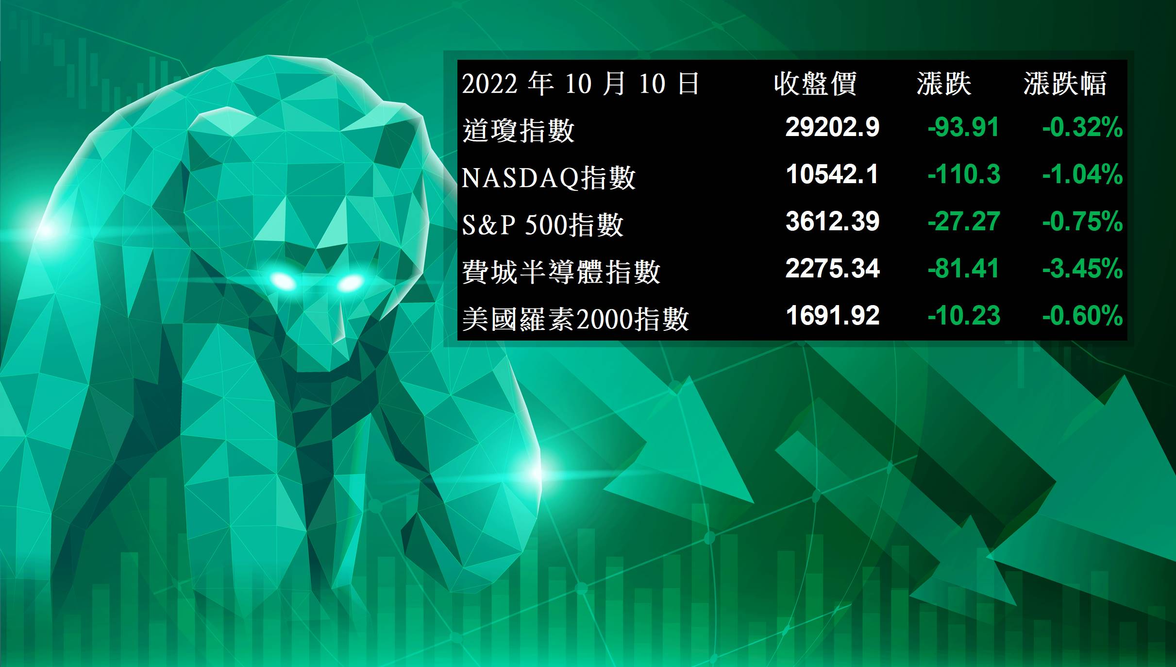 美股盤後】美股四大指數全數收黑，那指跌至近2年新低！ (2022.10.11) - 美股放大鏡MAGNIFIER
