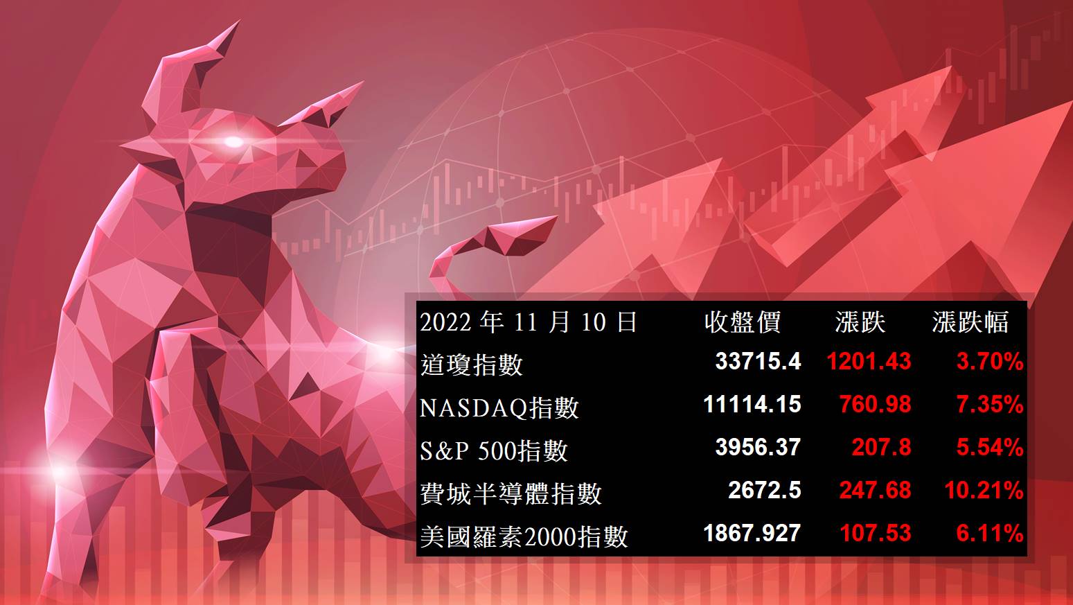 美股盤後】美國通膨數據降溫，道瓊指數暴漲逾1,200 點，四大指數全數勁揚！ (2022.11.11) - 美股放大鏡MAGNIFIER