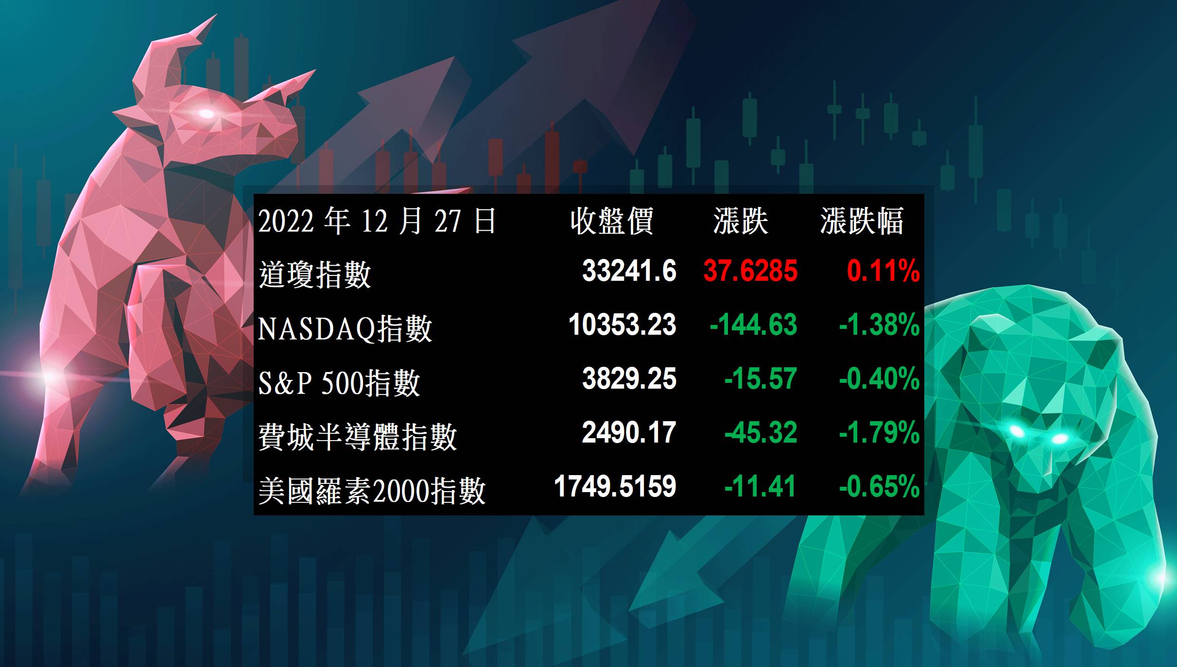 美股盤後】蘋果限低迷，特斯拉殞落，美股三大指數盡墨！ (2022.12.28) - 美股放大鏡MAGNIFIER