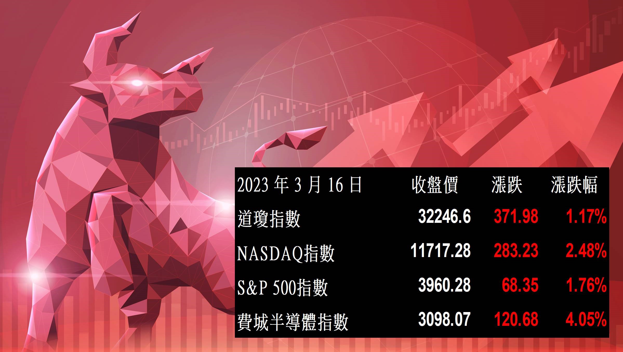 美股盤後】銀行股強勢反彈，四大指數全數收紅(2023.03.17) - 美股放大鏡MAGNIFIER