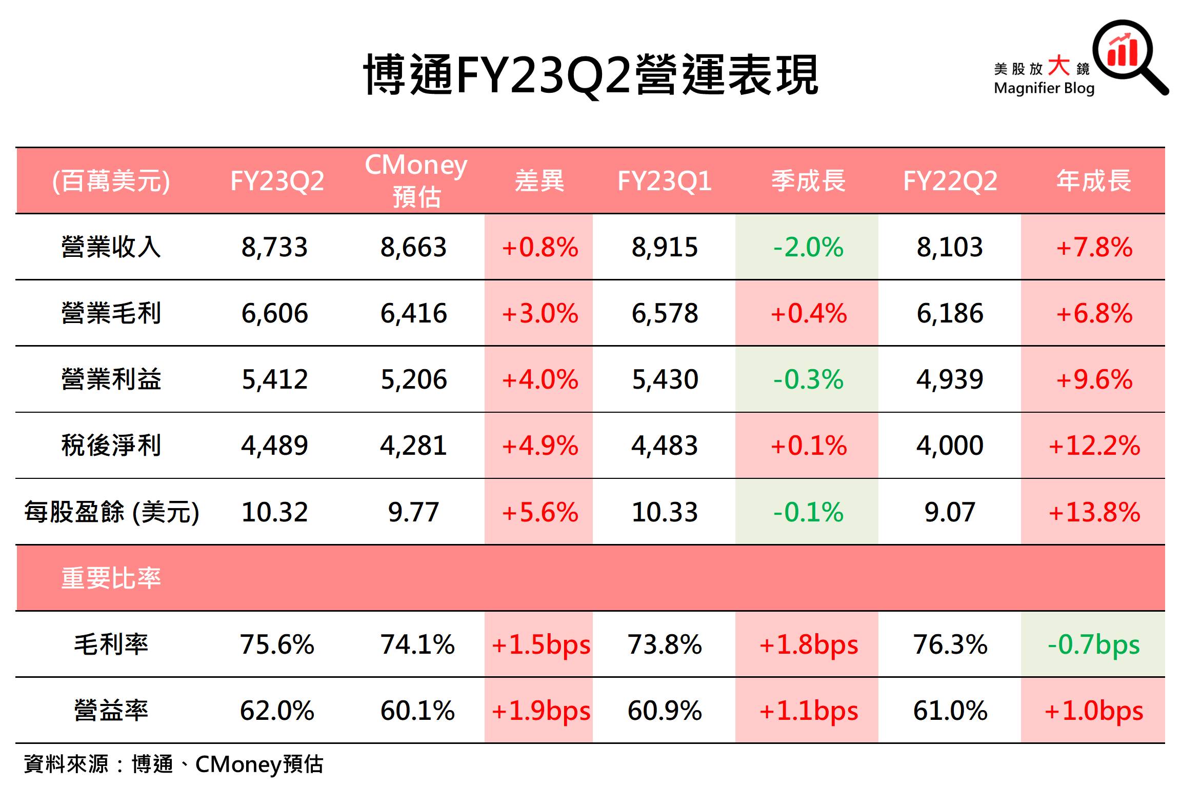 美股研究報告】博通股價大漲逾20%卻未釋出強勁展望，該賣了嗎？ - 美股放大鏡MAGNIFIER