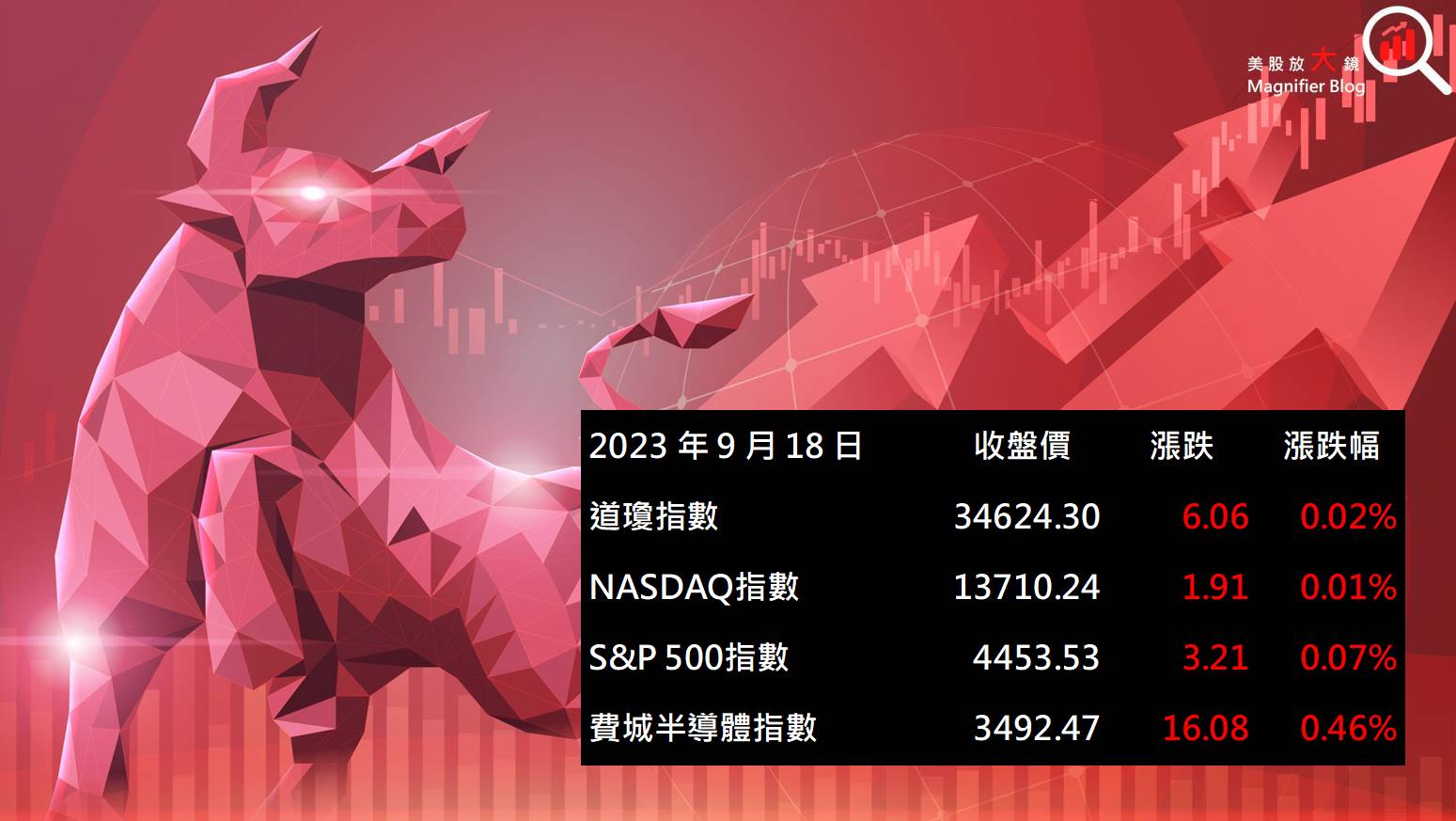美股盤後】等待聯準會9 月會議美國四大指數幾乎持平(2023.09.19) - 美股放大鏡MAGNIFIER