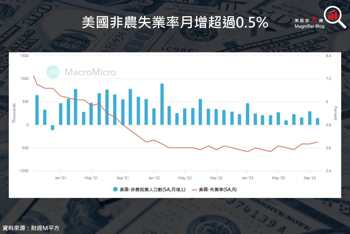 總體經濟】CPI、PPI、美國零售數據解讀，軟著陸即將成真? | 美股放大鏡