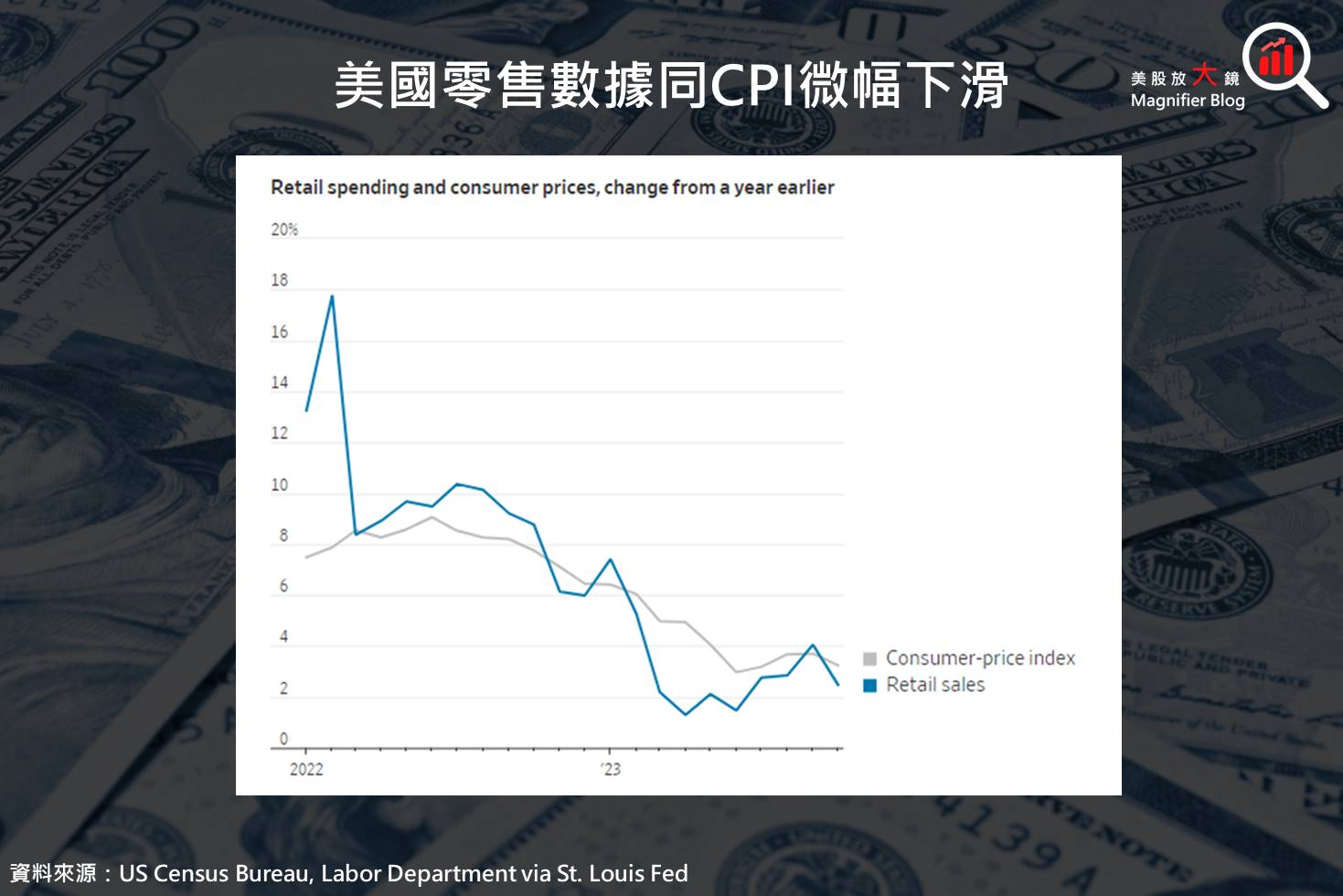總體經濟】CPI、PPI、美國零售數據解讀，軟著陸即將成真? | 美股放大鏡