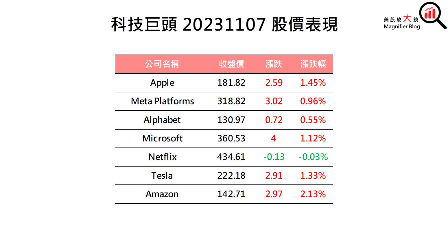 美股盤後】美債殖利率回落，標普連七天收紅，創兩年來最長連漲紀錄(2023.11.08) - 美股放大鏡MAGNIFIER