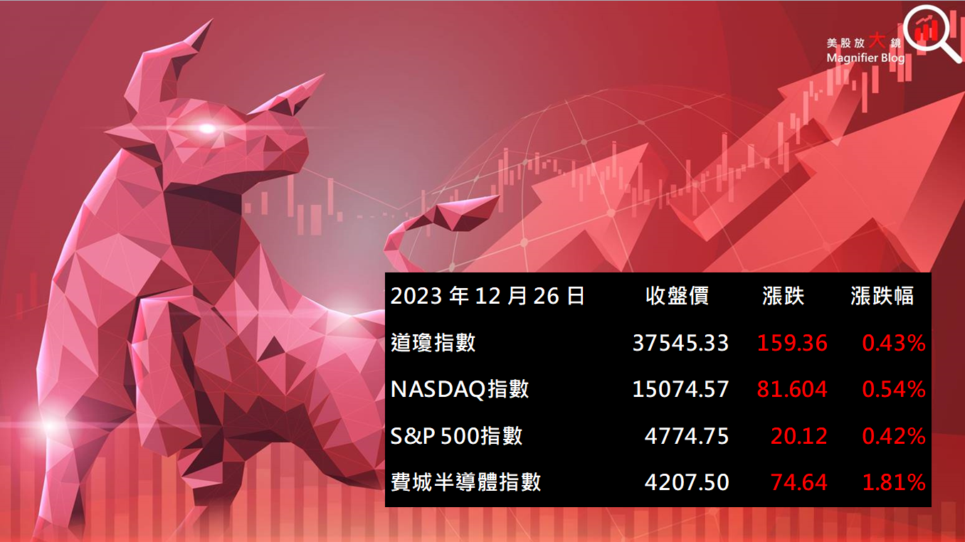 美股盤後】聖誕行情持續英特爾利多上漲5%美股四大指數齊揚(2023.12.27) - 美股放大鏡MAGNIFIER