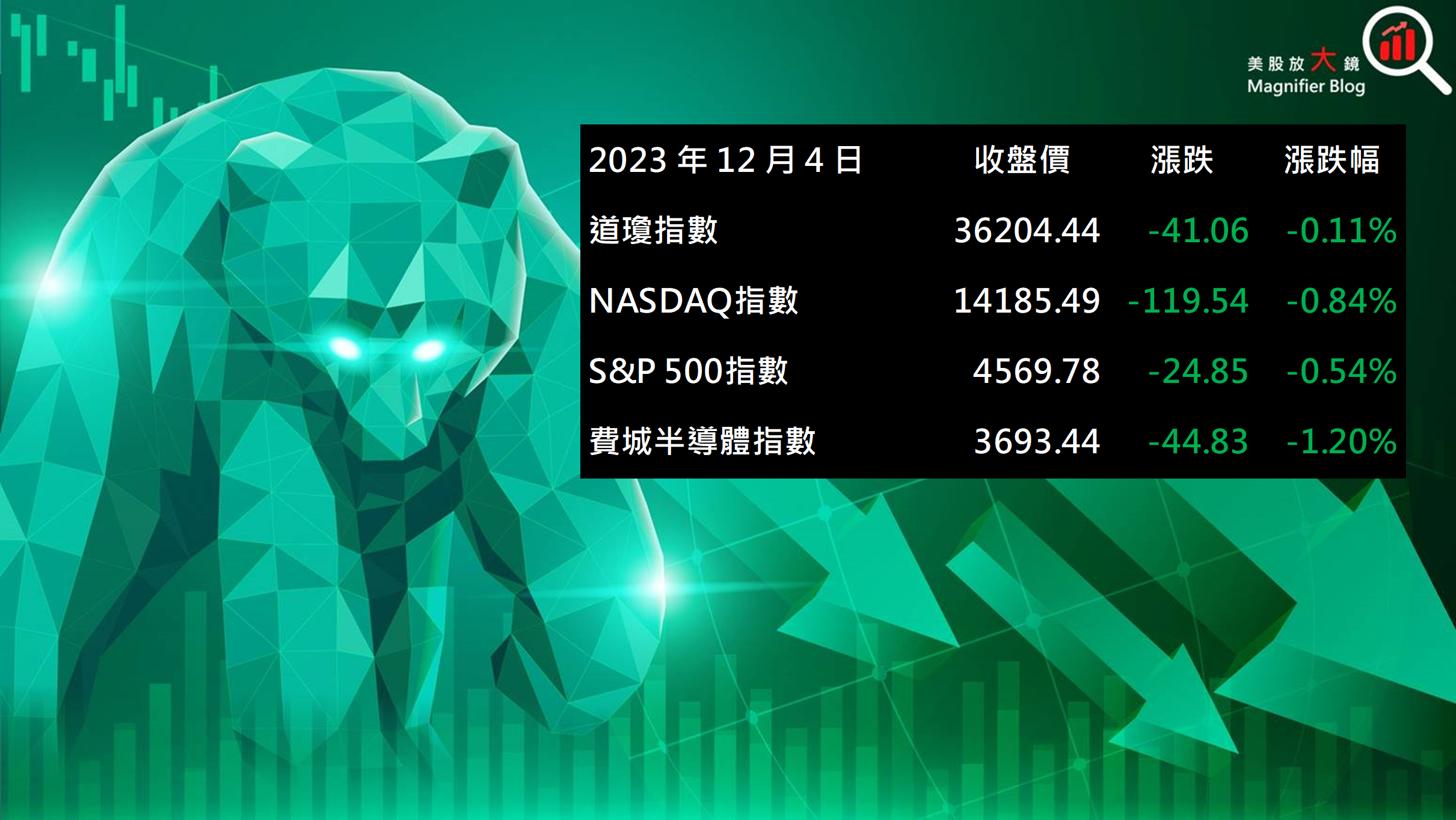 美股盤後】美債殖利率上漲四大指數盡墨(2023.12.5)-CMoney官方| CMoney投資網誌