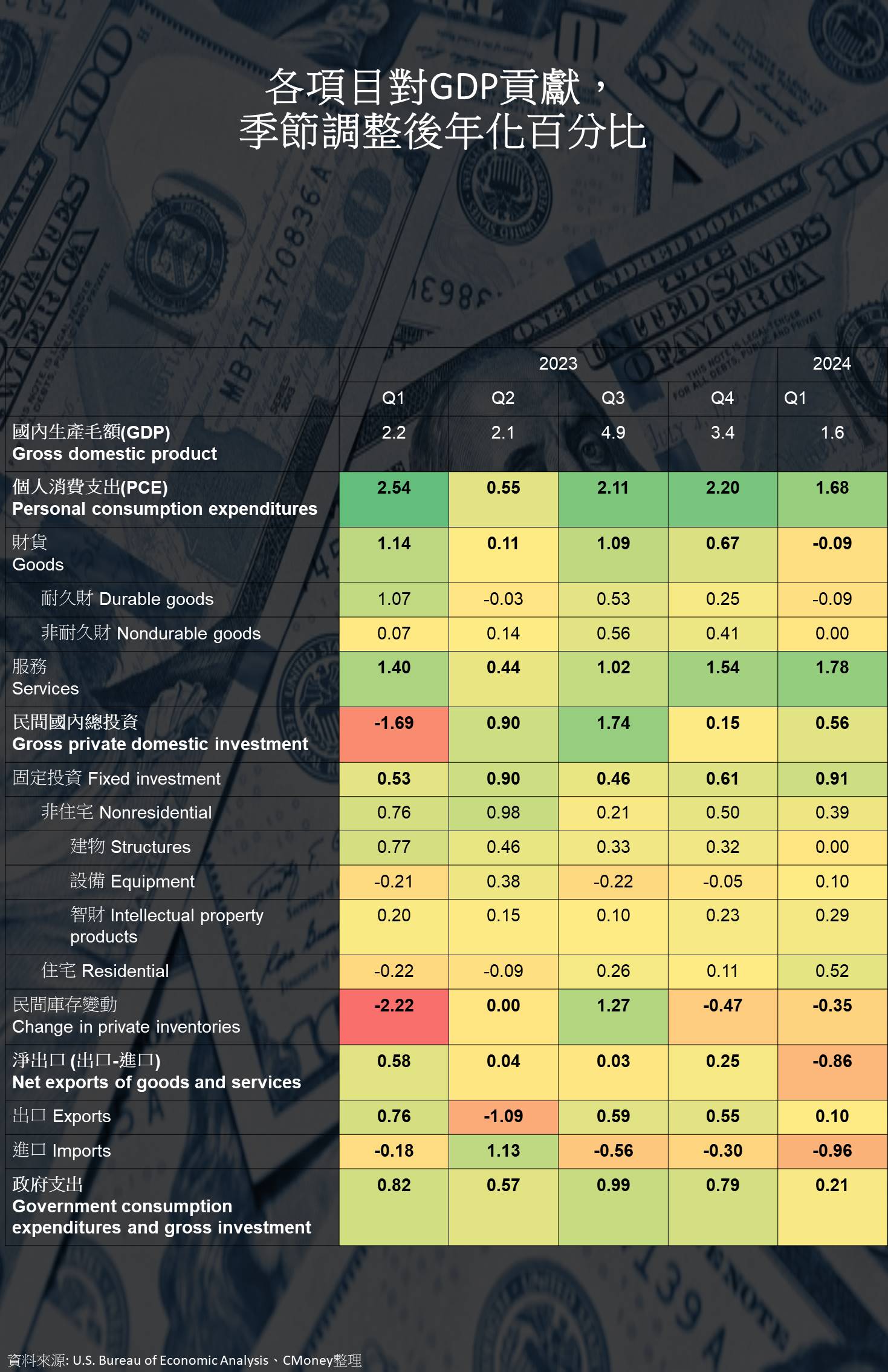 總體經濟】PCE恐回升，經濟放緩就一定降息嗎?-鄭瑞宇| CMoney投資網誌