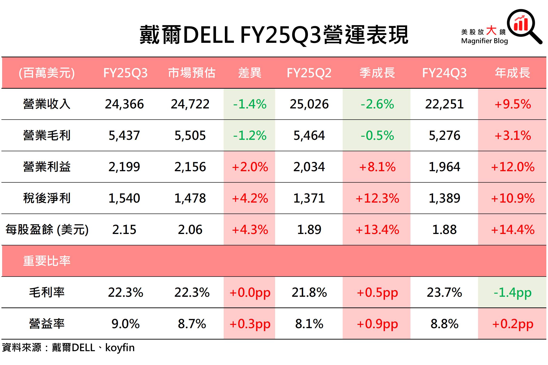 美股財報快訊】戴爾Dell AI銷售增長不敵悲觀財測，盤後股價重挫逾10% | 美股放大鏡