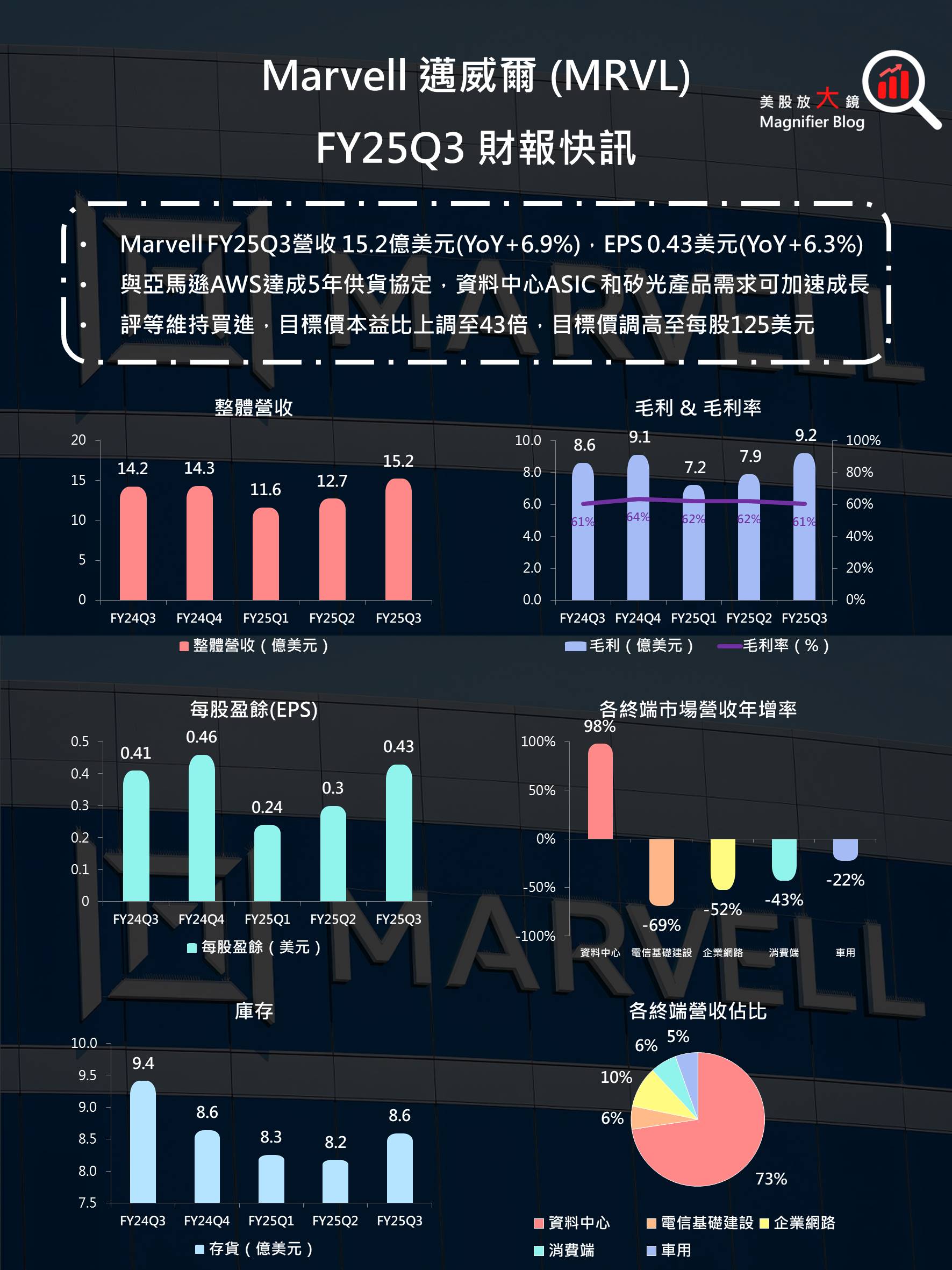 Marvell FY25Q3財報快訊